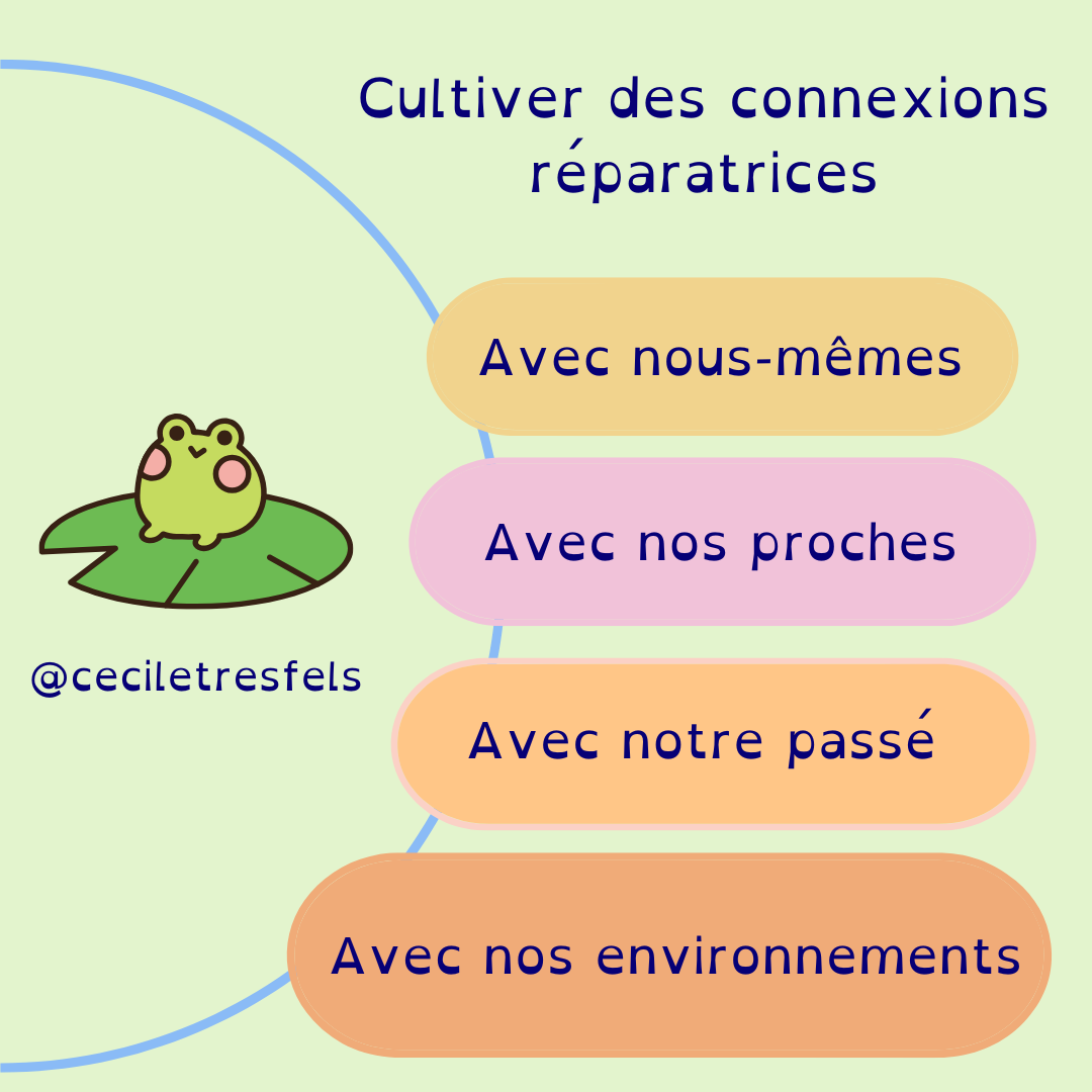Cultiver des connexions réparatrices avec nous-mêmes, avec nos proches, avec notre passé, avec nos environnements. Ce texte est réparti en liste dans des blocs de formes rectangulaires à fond jaune, orange et rose superposés et reliés par un fin arc de cercle bleu ciel qui symbolise l’eau. À gauche, dans le cercle bleu, se trouve mon petit logo/avatar: le dessin d’une mini-grenouille verte qui sourit, avec un rond rose sur chaque joue, posée sur un petit nénuphar vert.